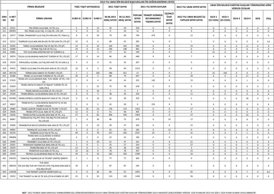 SAN.TİC.LTD.ŞTİ 10 0 6 68 61 282 0 0 1 0 0 0 0 0 1,6 614 19245 TERRA ULUSLARARASI TAŞ.VE DIŞ. 14 0 19 104 103 500 0 0 15 0 0 0 11 0 0 615 15068 TETNAK TAŞ.TUR.VE TİC.A.Ş. 24 0 13 106 108 962 0 0 6 0 0 0 0 0 0 616 19381 TGT ULUS.