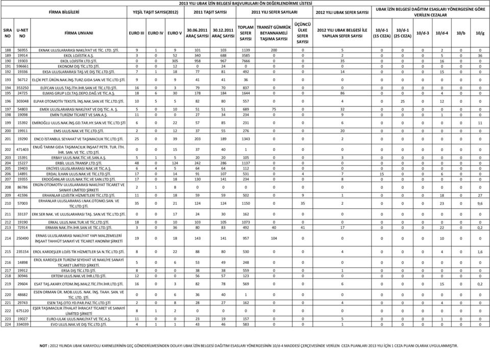 3 0 52 340 688 3585 0 0 2 0 0 0 5 0 36 190 19303 EKOL LOJİSTİK 0 0 305 958 967 7666 0 0 35 0 0 0 16 0 0 191 596661 EKOM DIŞ 0 0 12 0 24 0 0 0 0 0 0 0 0 0 0 192 19336 EKSA ULUSLARARASI TAŞ.