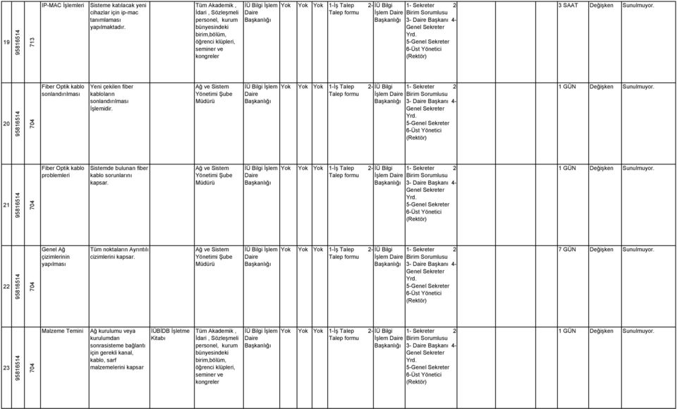 20 Fiber Optik kablo sonlandırılması Yeni çekilen fiber kabloların sonlandırılması İşlemidir. Ağ ve Sistem Yönetimi Şube Müdürü İşlem Birim Sorumlusu 3- Başkanı 4-5- 1 GÜN Değişken Sunulmuyor.