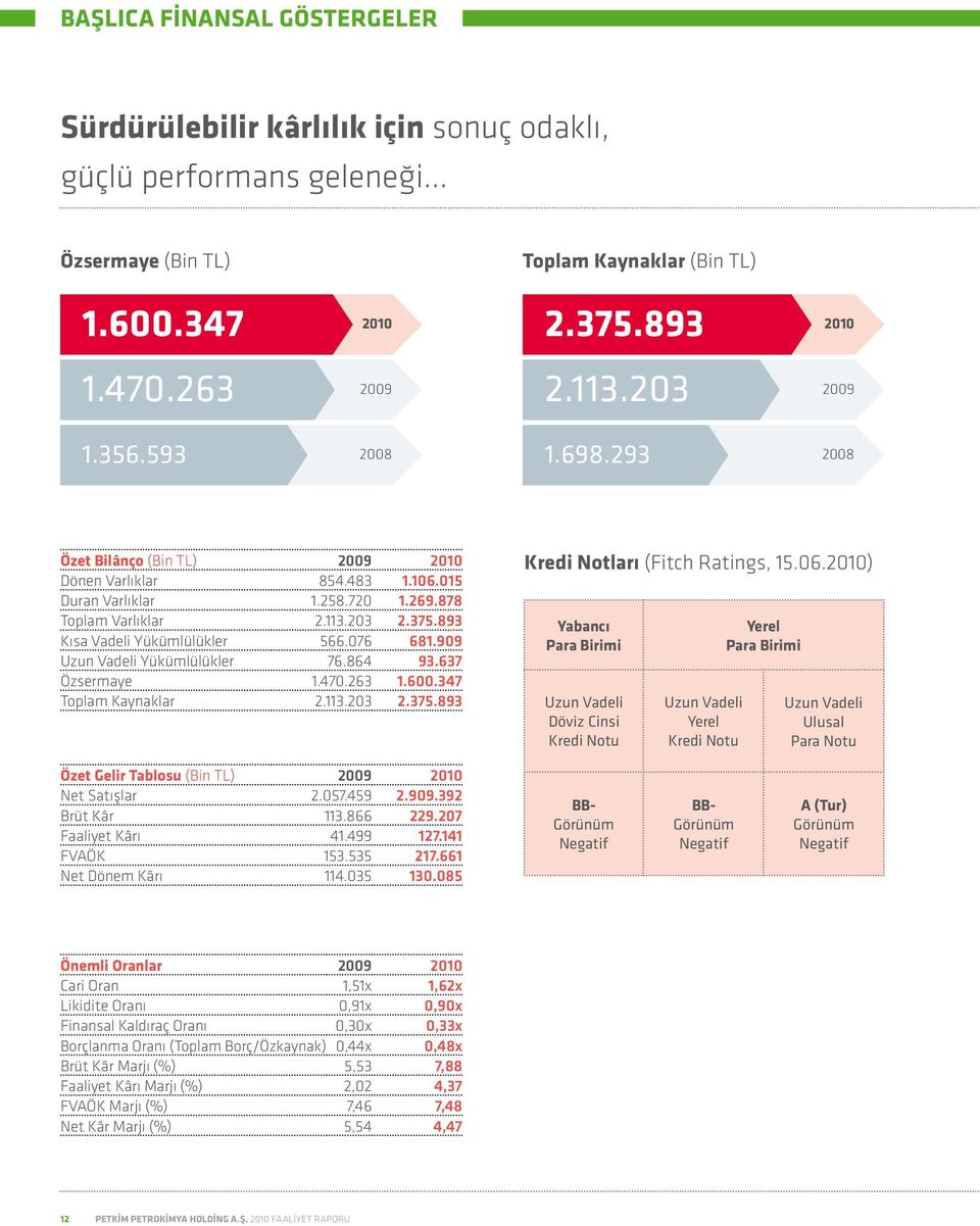 893 Kısa Vadeli Yükümlülükler 566.076 681.909 Uzun Vadeli Yükümlülükler 76.864 93.637 Özsermaye 1.470.263 1.600.347 Toplam Kaynaklar 2.113.203 2.375.893 Kredi Notları (Fitch Ratings, 15.06.