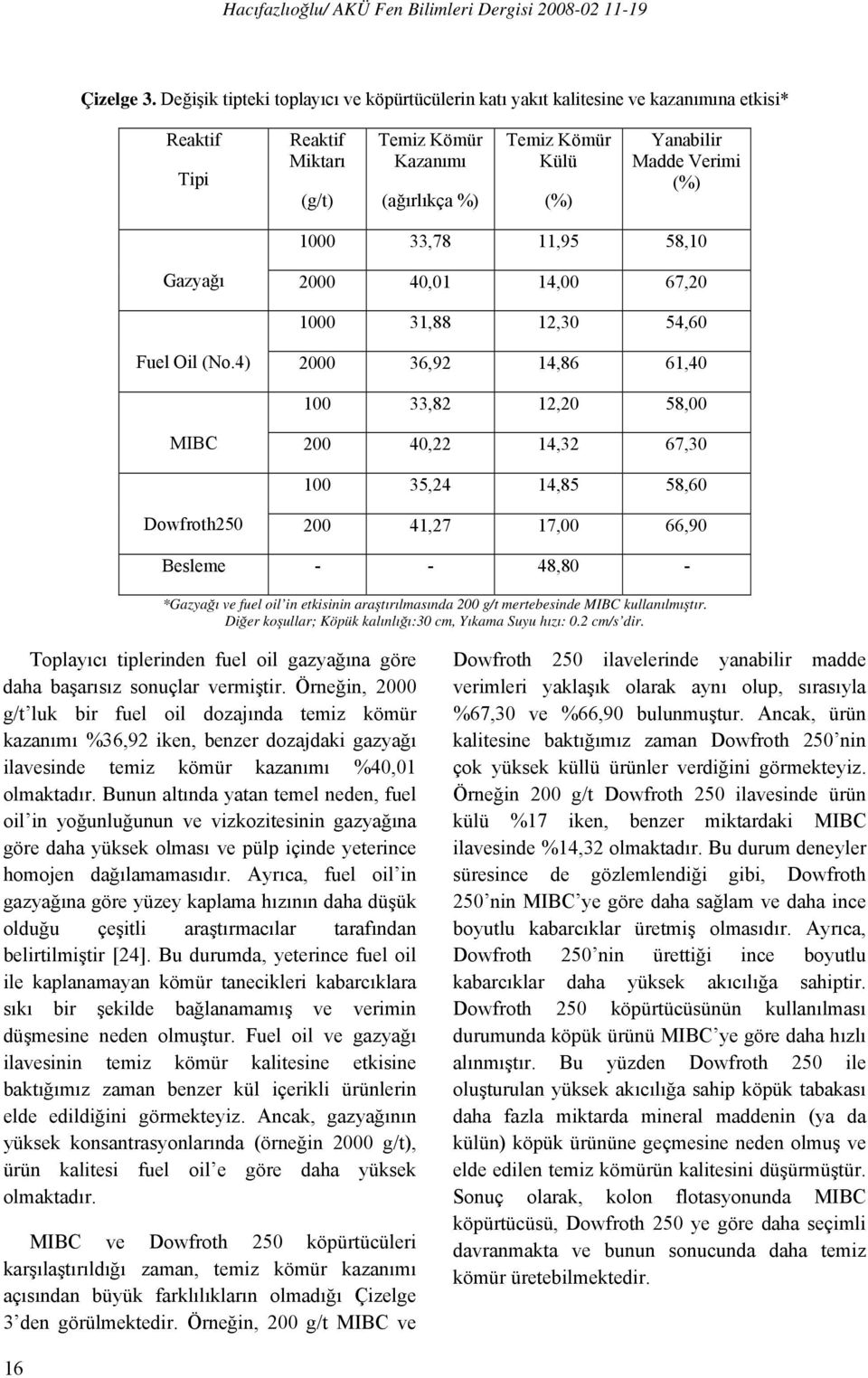 Gazyağı 2000 40,01 14,00 67,20 1000 31,88 12,30 54,60 Fuel Oil (No.