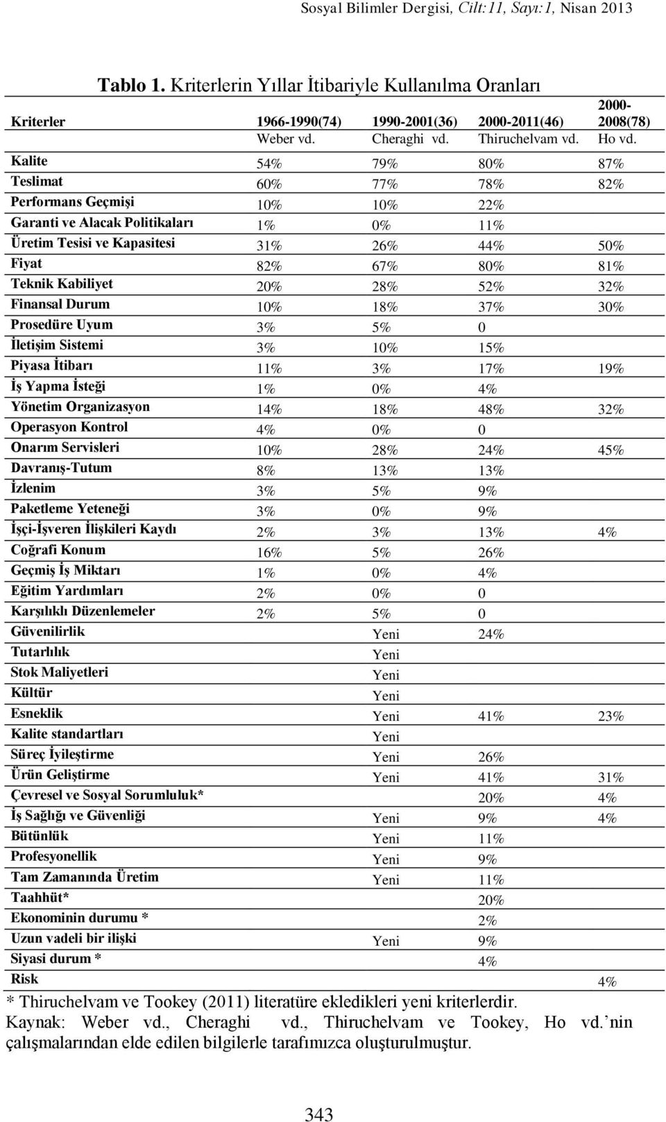 Kalite 54% 79% 80% 87% Teslimat 60% 77% 78% 82% Performans Geçmişi 10% 10% 22% Garanti ve Alacak Politikaları 1% 0% 11% Üretim Tesisi ve Kapasitesi 31% 26% 44% 50% Fiyat 82% 67% 80% 81% Teknik