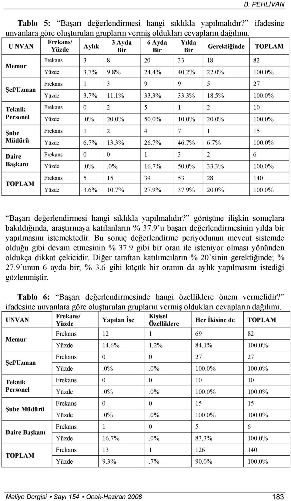 1% 33.3% 33.3% 18.5% 100.0% Teknik Frekans 0 2 5 1 2 10 Personel Yüzde.0% 20.0% 50.0% 10.0% 20.0% 100.0% Şube Frekans 1 2 4 7 1 15 Müdürü Yüzde 6.7% 13.3% 26.7% 46.7% 6.7% 100.