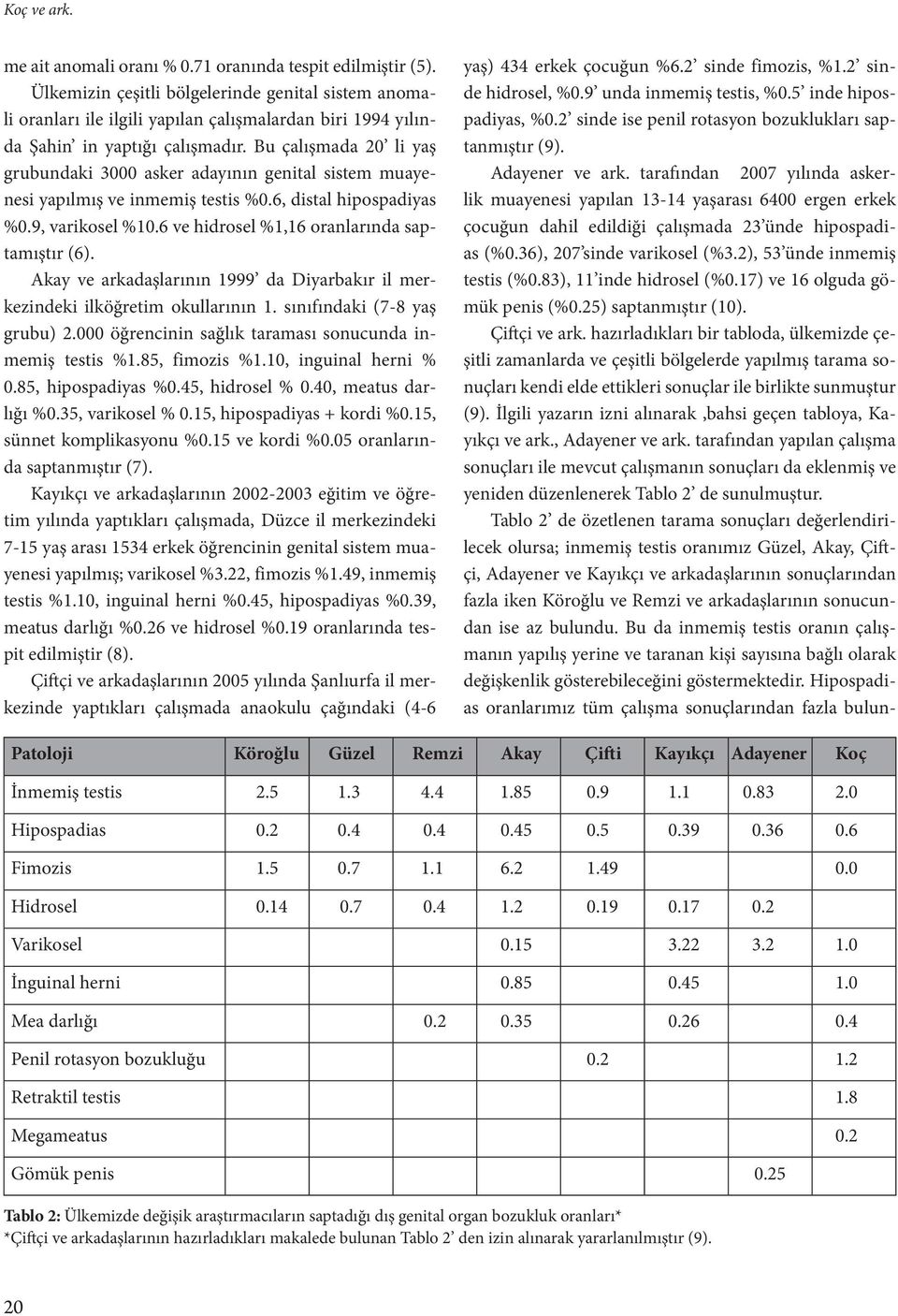 Bu çalışmada 20 li yaş grubundaki 3000 asker adayının genital sistem muayenesi yapılmış ve inmemiş testis %0.6, distal hipospadiyas %0.9, varikosel %10.6 ve hidrosel %1,16 oranlarında saptamıştır (6).