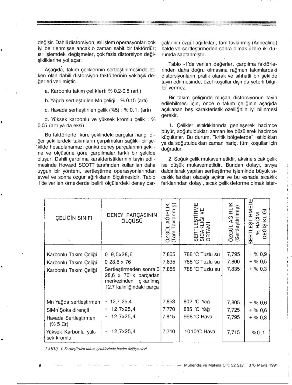 çeliklerinin sertleştirilmesinde etken olan dahili distorsiyon faktörlerinin yaklaşık değerleri verilmiştir. a. Karbonlu takım çelikleri: %.2-.5 (artı) b. Yağda sertleştirilen Mn çeliği : %.