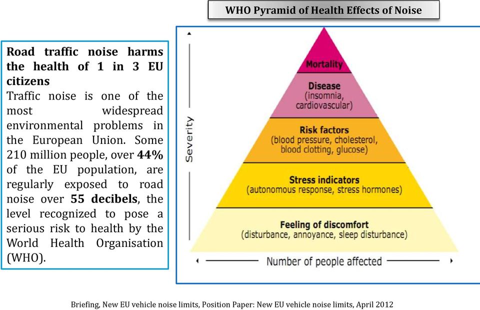 Some 210 million people, over 44% of the EU population, are regularly exposed to road noise over 55 decibels, the level