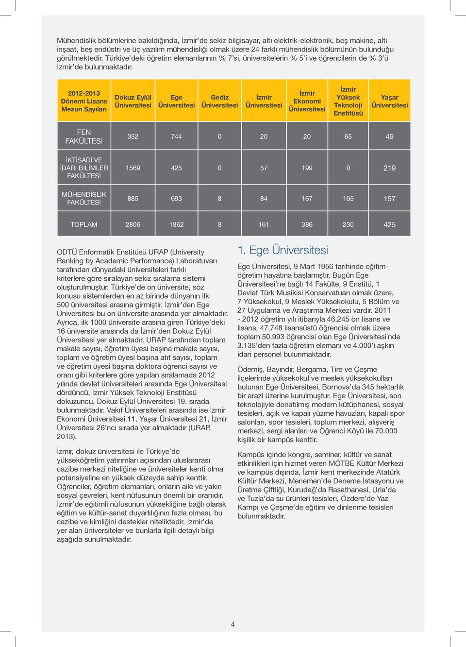 2012-2013 Dönemi Lisans Mezun Sayıları Dokuz Eylül Üniversitesi Ege Üniversitesi Gediz Üniversitesi İzmir Üniversitesi İzmir Ekonomi Üniversitesi İzmir Yüksek Teknoloji Enstitüsü Yaşar Üniversitesi
