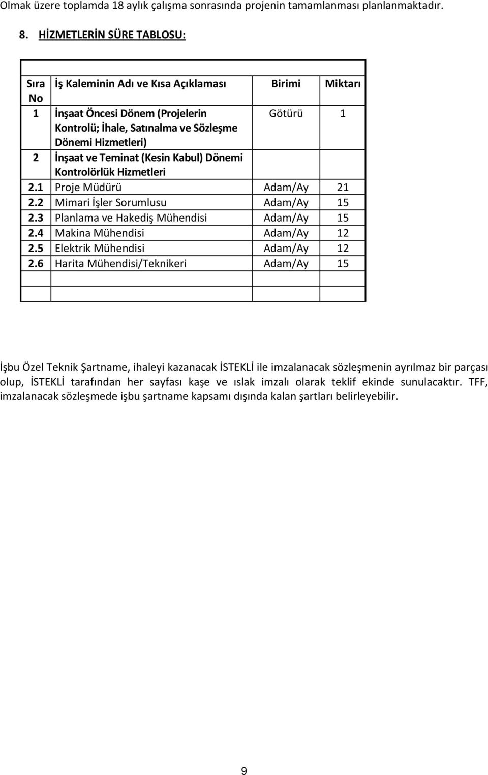 Teminat (Kesin Kabul) Dönemi Kontrolörlük Hizmetleri 2.1 Proje Müdürü Adam/Ay 21 2.2 Mimari İşler Sorumlusu Adam/Ay 15 2.3 Planlama ve Hakediş Mühendisi Adam/Ay 15 2.4 Makina Mühendisi Adam/Ay 12 2.