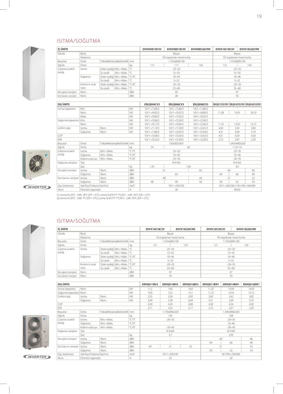 ~Maks. C KT 10~43 10~46 Su tarafı Min.~Maks. C 5~22 5~22 Kullanım sıcak suyu Ortam sıcaklığı Min.~Maks. C KT -25~35-20~35 Su tarafı Min.~Maks. C 25~60 25~60 Ses gücü seviyesi Nom.