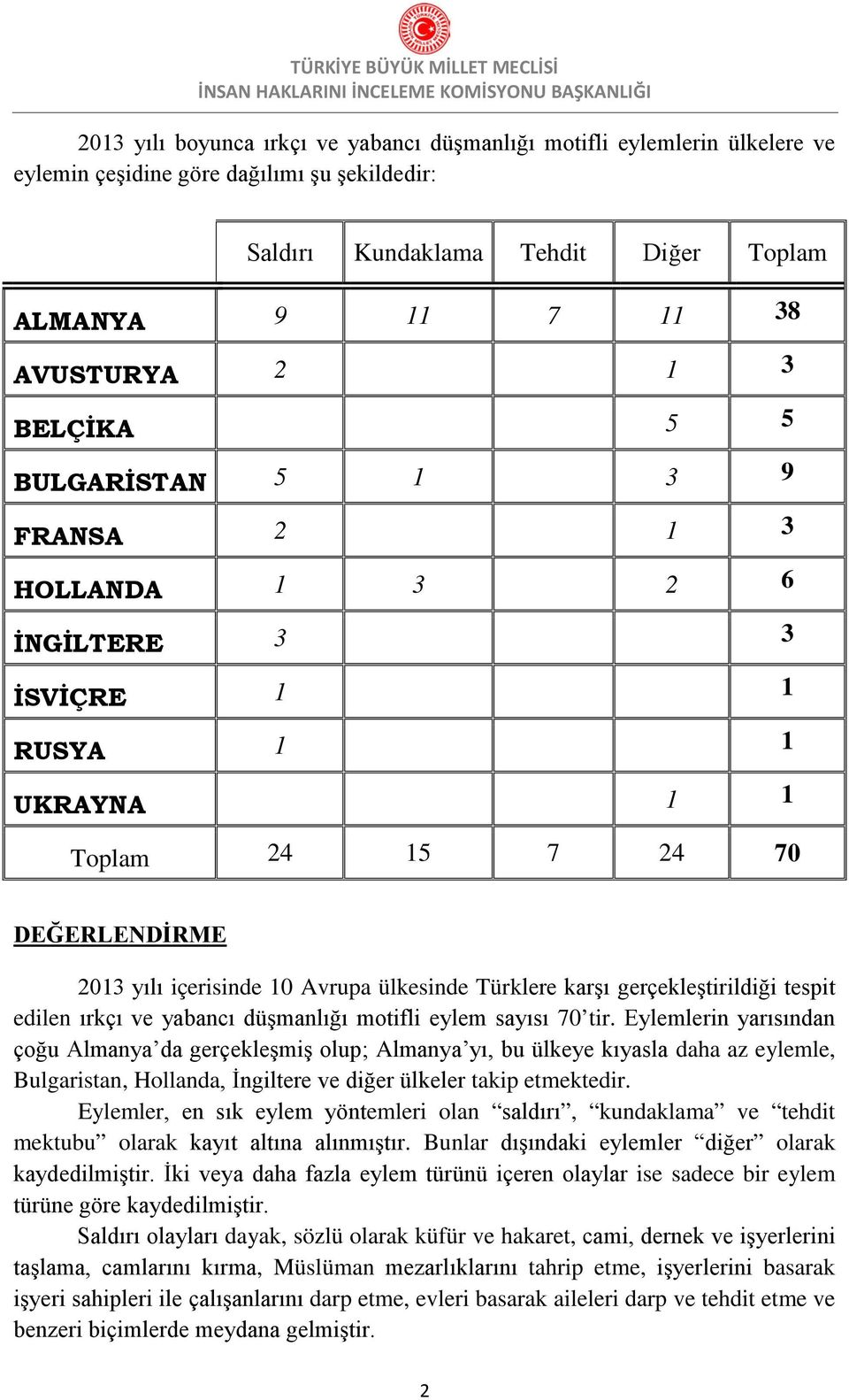 karşı gerçekleştirildiği tespit edilen ırkçı ve yabancı düşmanlığı motifli eylem sayısı 70 tir.