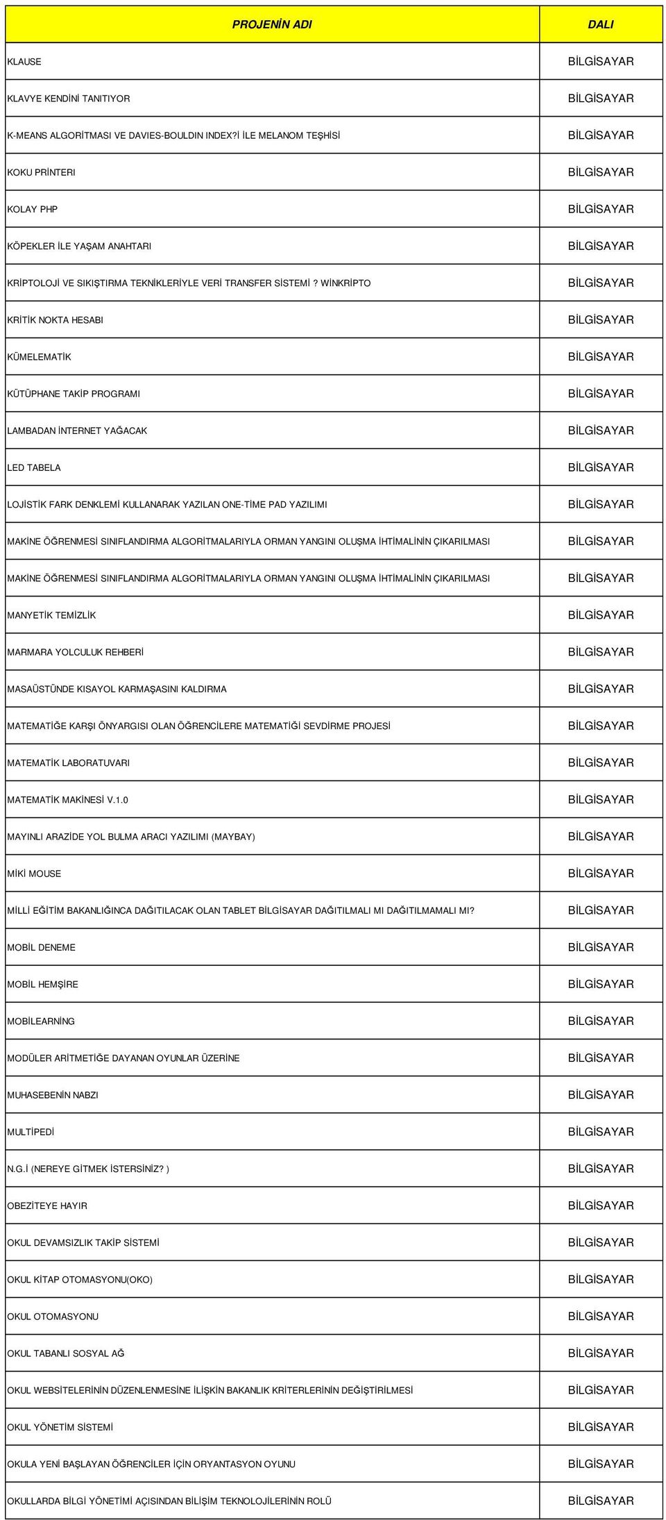 WİNKRİPTO KRİTİK NOKTA HESABI KÜMELEMATİK KÜTÜPHANE TAKİP PROGRAMI LAMBADAN İNTERNET YAĞACAK LED TABELA LOJİSTİK FARK DENKLEMİ KULLANARAK YAZILAN ONE-TİME PAD YAZILIMI MAKİNE ÖĞRENMESİ SINIFLANDIRMA