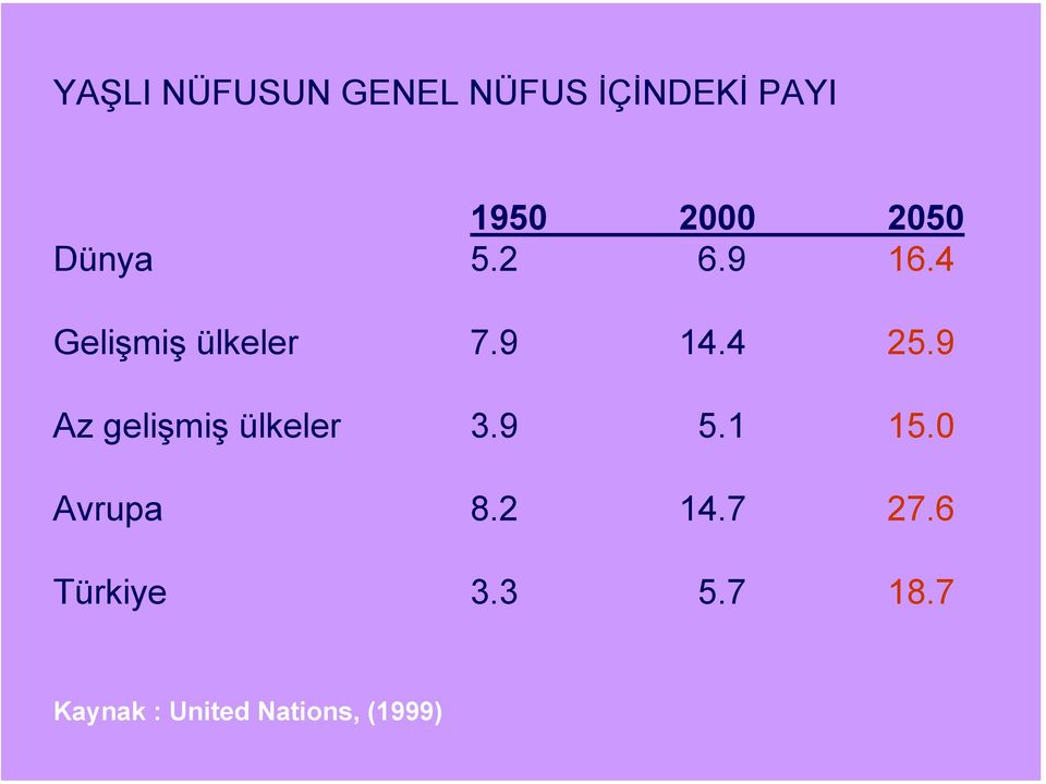 9 Az gelişmiş ülkeler 3.9 5.1 15.0 Avrupa 8.2 14.