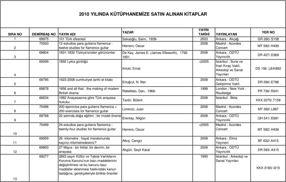 H436 69804 1831-1832 Türkiye'sinden görünümler De Kay, James E. (James Ellsworth), 1792-2009 Ankara : ODTÜ 3 1851. DR 427/.