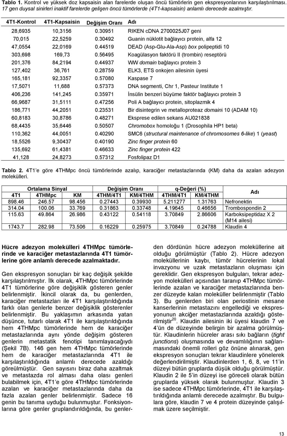 30951 RIKEN cdna 2700025J07 geni 70,015 22,5259 0.30492 Guanin nüklotit bağlayıcı protein, alfa 12 47,0554 22,0169 0.44519 DEAD (Asp-Glu-Ala-Asp) box polipeptidi 10 303,698 169,73 0.