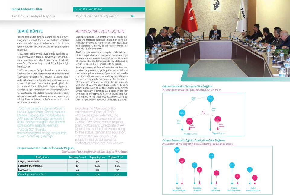 TMO, tüzel kişiliğe ve faaliyetlerinde özerkliğe sahip, sermayesinin tamamı Devlete ait, sorumluluğu sermayesi ile sınırlı bir İktisadi Devlet Teşekkülü olup Gıda Tarım ve Hayvancılık Bakanlığının