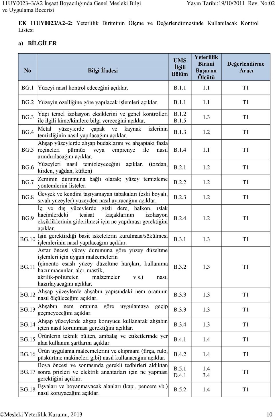 3 ile ilgili kime/kimlere bilgi vereceğini açıklar. Metal yüzeylerde çapak ve kaynak izlerinin BG.4 temizliğinin nasıl yapılacağını açıklar. Ahşap yüzeylerde ahşap budaklarını ve ahşaptaki fazla BG.