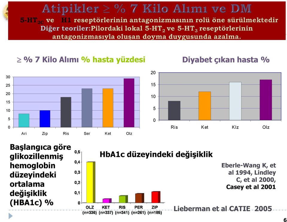 hemoglobin düzeyindeki ortalama değişiklik (HBA1c) % HbA1c düzeyindeki değişiklik