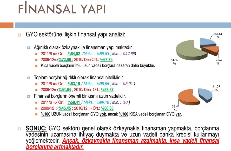 2011/6 => Ort. : %63,19 ( Maks. : %98,95 ; Min. : %5,01 ) 2009/12=>%54,64 ; 2010/12=> Ort.: %53,87 Finansal borçların önemli bir kısmı uzun vadelidir. 2011/6 => Ort. : %58,41 ( Maks. : %99,16 ; Min.