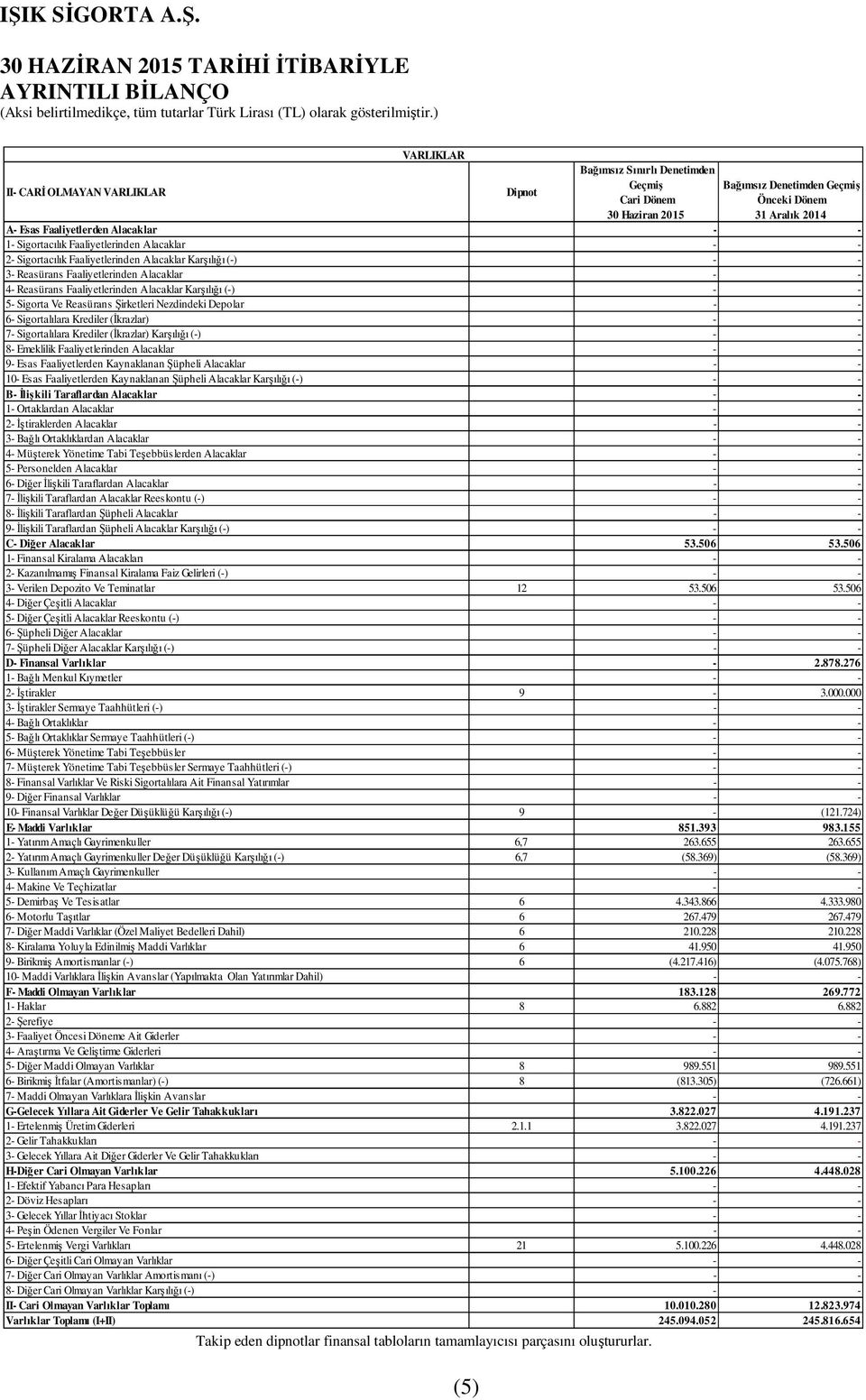 Krediler (İkrazlar) Karşılığı (-) 8- Emeklilik Faaliyetlerinden Alacaklar 9- Esas Faaliyetlerden Kaynaklanan Şüpheli Alacaklar 10- Esas Faaliyetlerden Kaynaklanan Şüpheli Alacaklar Karşılığı (-) B-