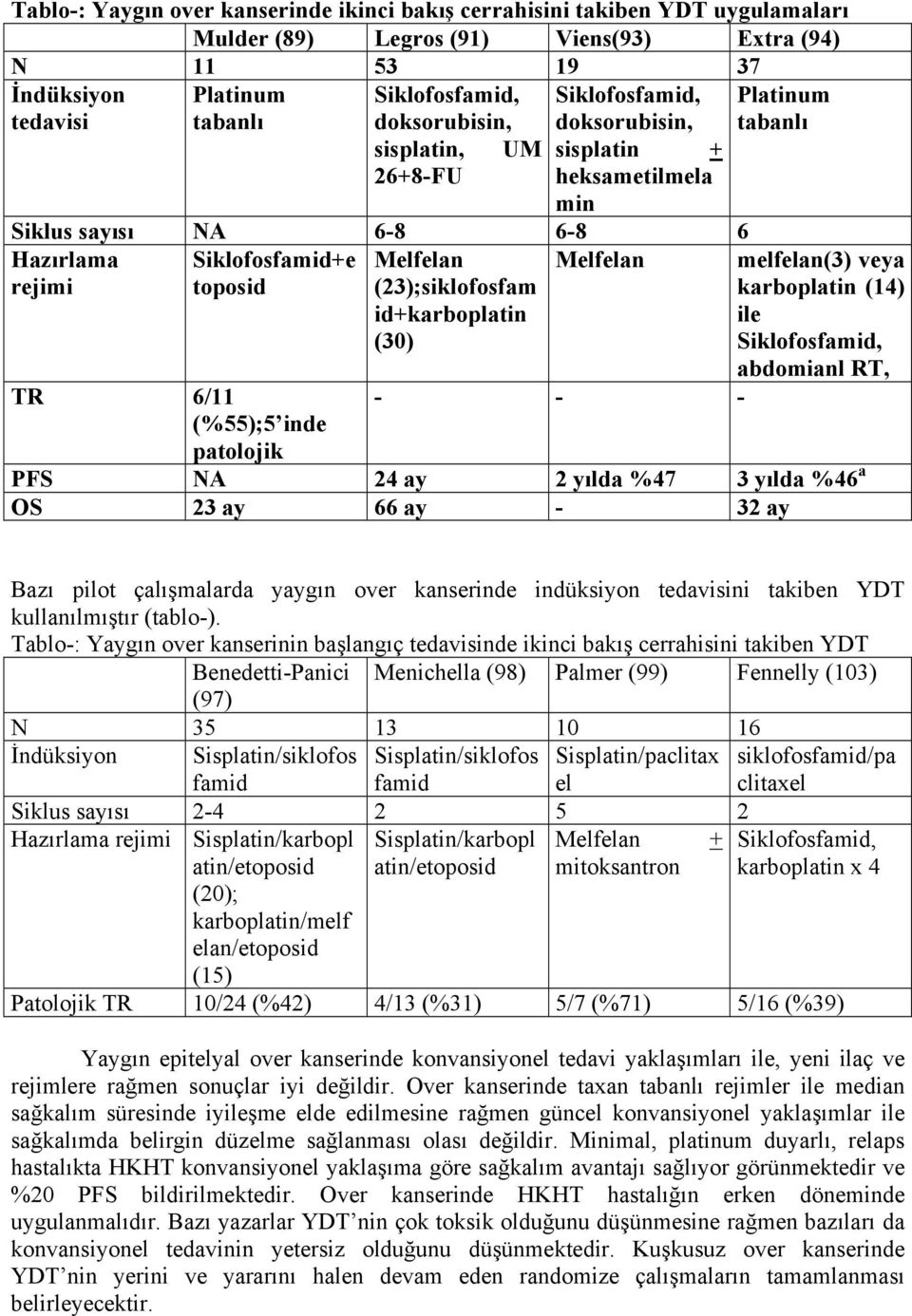 patolojik Melfelan (23);siklofosfam id+karboplatin (30) - - - Platinum tabanlı melfelan(3) veya karboplatin (14) ile Siklofosfamid, abdomianl RT, PFS NA 24 ay 2 yılda %47 3 yılda %46 a OS 23 ay 66 ay