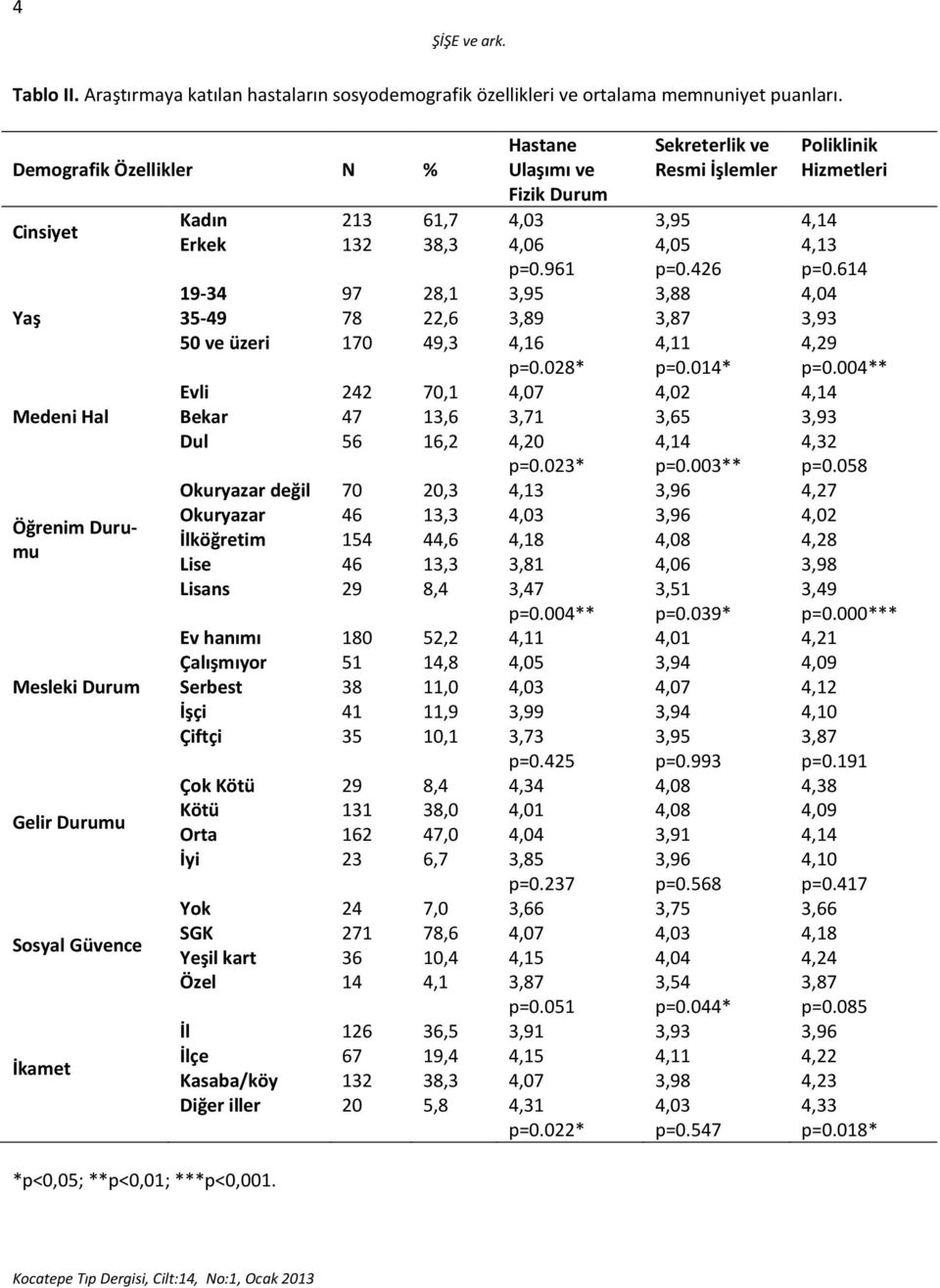 Hastane Ulaşımı ve Fizik Durum Sekreterlik ve Resmi İşlemler Poliklinik Hizmetleri Kadın 213 61,7 4,03 3,95 4,14 Erkek 132 38,3 4,06 4,05 4,13 p=0.961 p=0.426 p=0.