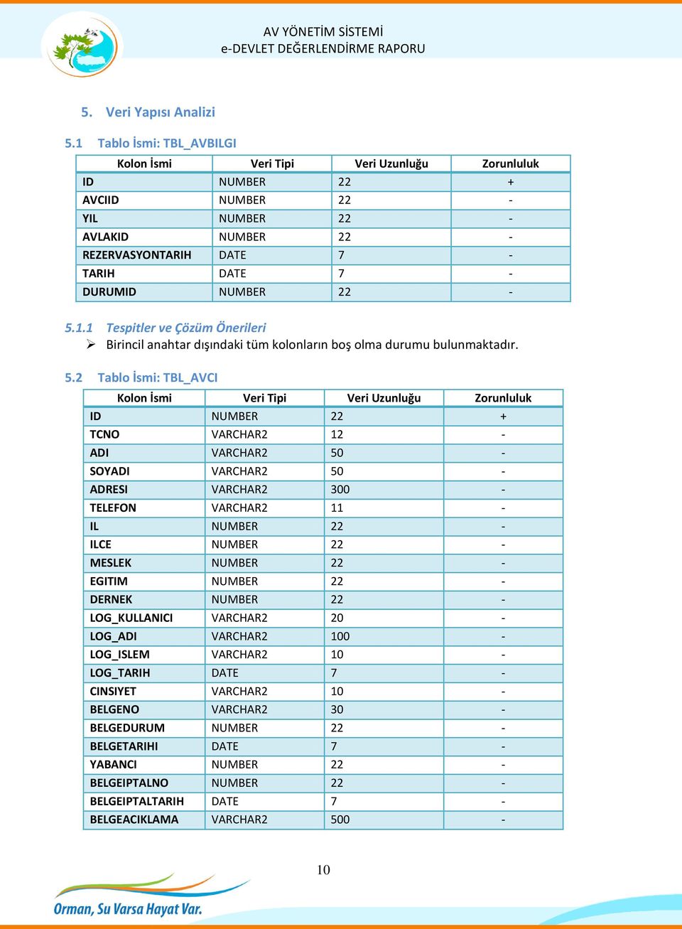 22 - DERNEK NUMBER 22 - LOG_KULLANICI VARCHAR2 20 - LOG_ADI VARCHAR2 100 - LOG_ISLEM VARCHAR2 10 - LOG_TARIH DATE 7 - CINSIYET VARCHAR2 10 - BELGENO VARCHAR2 30 - BELGEDURUM NUMBER 22 -