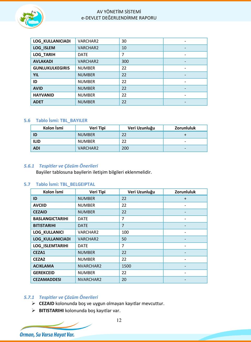 7 Tablo İsmi: TBL_BELGEIPTAL AVCIID NUMBER 22 - CEZAID NUMBER 22 - BASLANGICTARIHI DATE 7 - BITISTARIHI DATE 7 - LOG_KULLANICI VARCHAR2 100 - LOG_KULLANICIADI VARCHAR2 50 - LOG_ISLEMTARIHI DATE 7 -