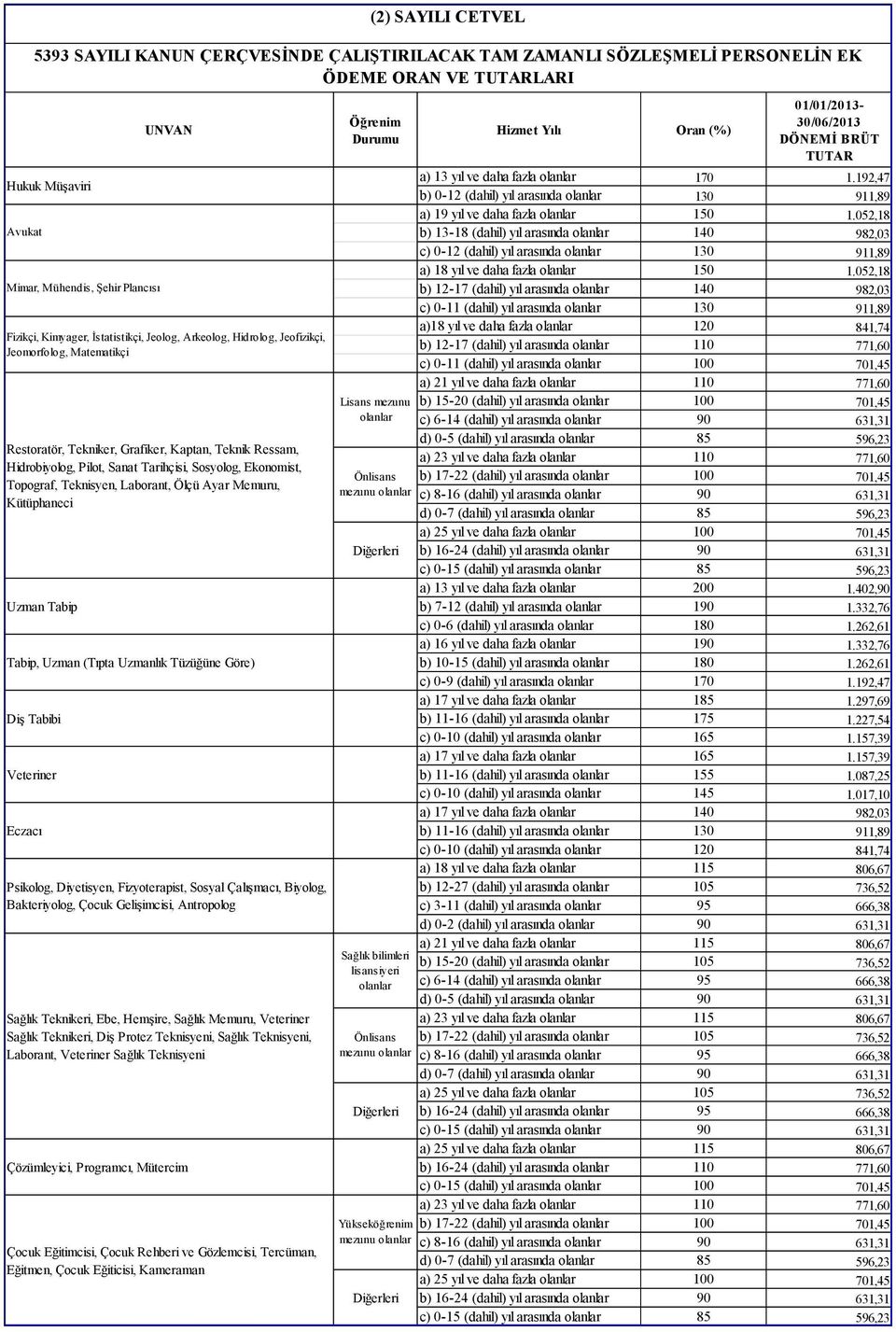 Sosyolog, Ekonomist, Topograf, Teknisyen, Laborant, Ölçü Ayar Memuru, Kütüphaneci Tabip, Uzman (Tıpta Uzmanlık Tüzüğüne Göre) Diş Tabibi Veteriner Eczacı Psikolog, Diyetisyen, Fizyoterapist, Sosyal