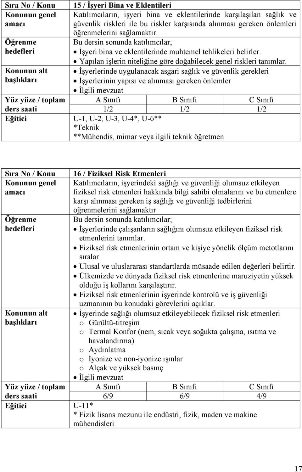 İşyerlerinde uygulanacak asgari sağlık ve güvenlik gerekleri İşyerlerinin yapısı ve alınması gereken önlemler Yüz yüze / toplam A Sınıfı B Sınıfı C Sınıfı ders saati 1/2 1/2 1/2 U-1, U-2, U-3, U-4*,