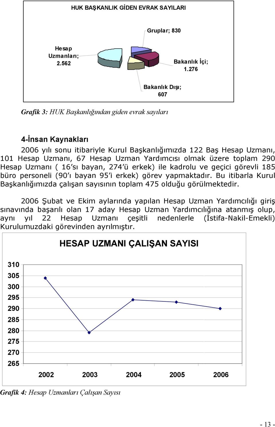 Yardımcısı olmak üzere toplam 290 Hesap Uzmanı ( 16 sı bayan, 274 ü erkek) ile kadrolu ve geçici görevli 185 büro personeli (90 ı bayan 95 i erkek) görev yapmaktadır.