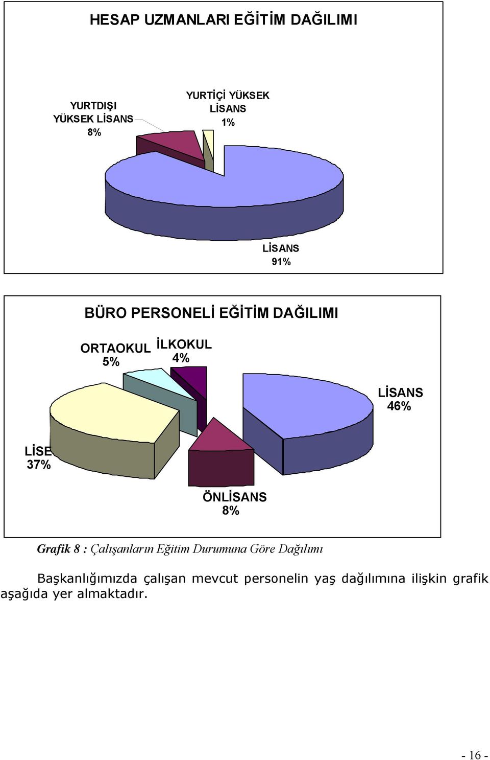 37% ÖNLİSANS 8% Grafik 8 : Çalışanların Eğitim Durumuna Göre Dağılımı