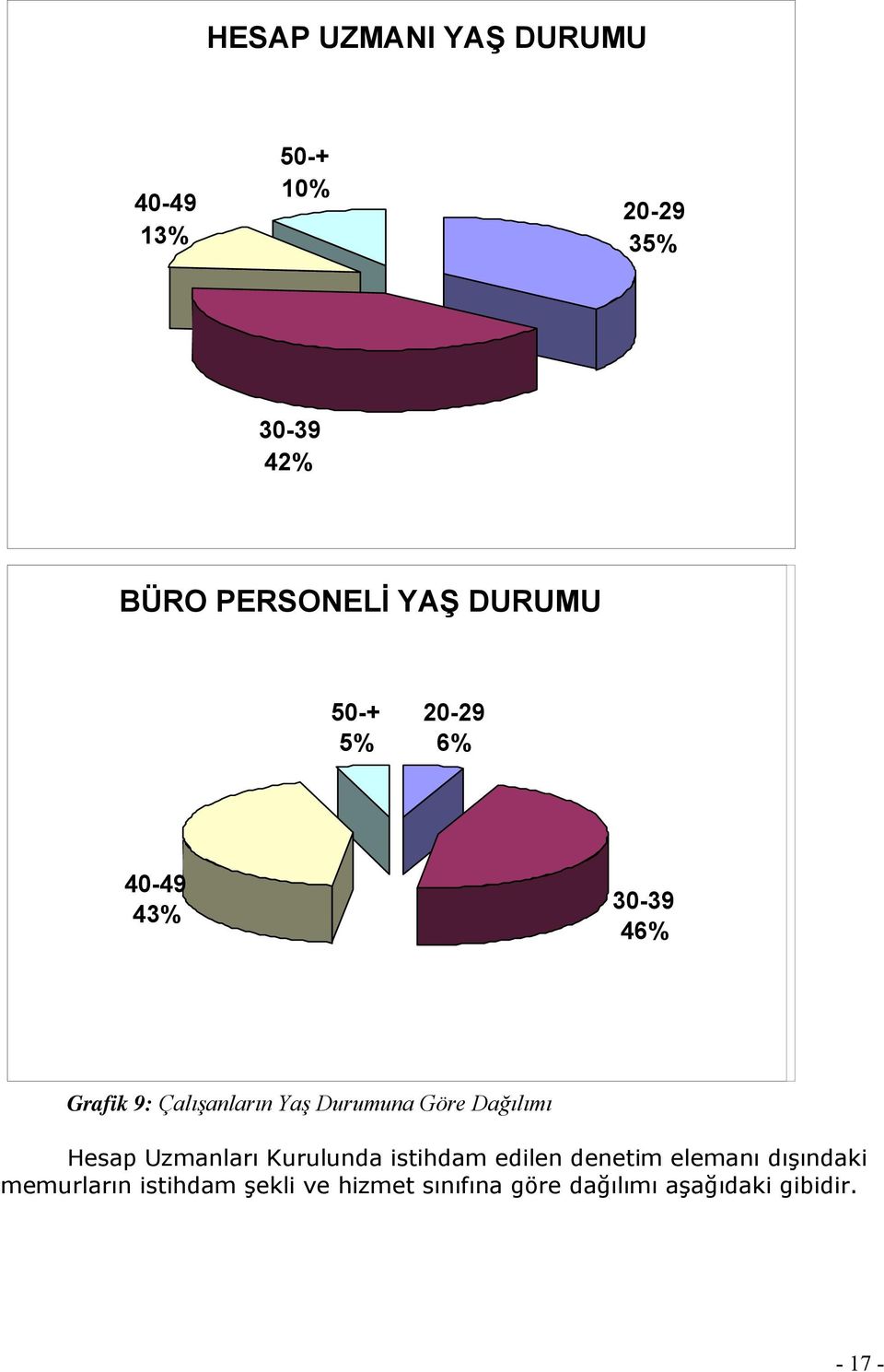 Göre Dağılımı Hesap Uzmanları Kurulunda istihdam edilen denetim elemanı dışındaki