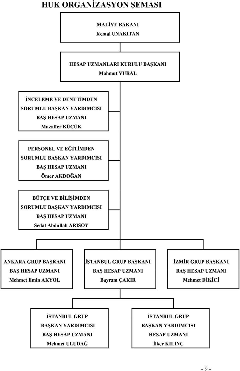 UZMANI Sedat Abdullah ARISOY ANKARA GRUP BAŞKANI BAŞ HESAP UZMANI Mehmet Emin AKYOL İSTANBUL GRUP BAŞKANI BAŞ HESAP UZMANI Bayram ÇAKIR İZMİR GRUP BAŞKANI