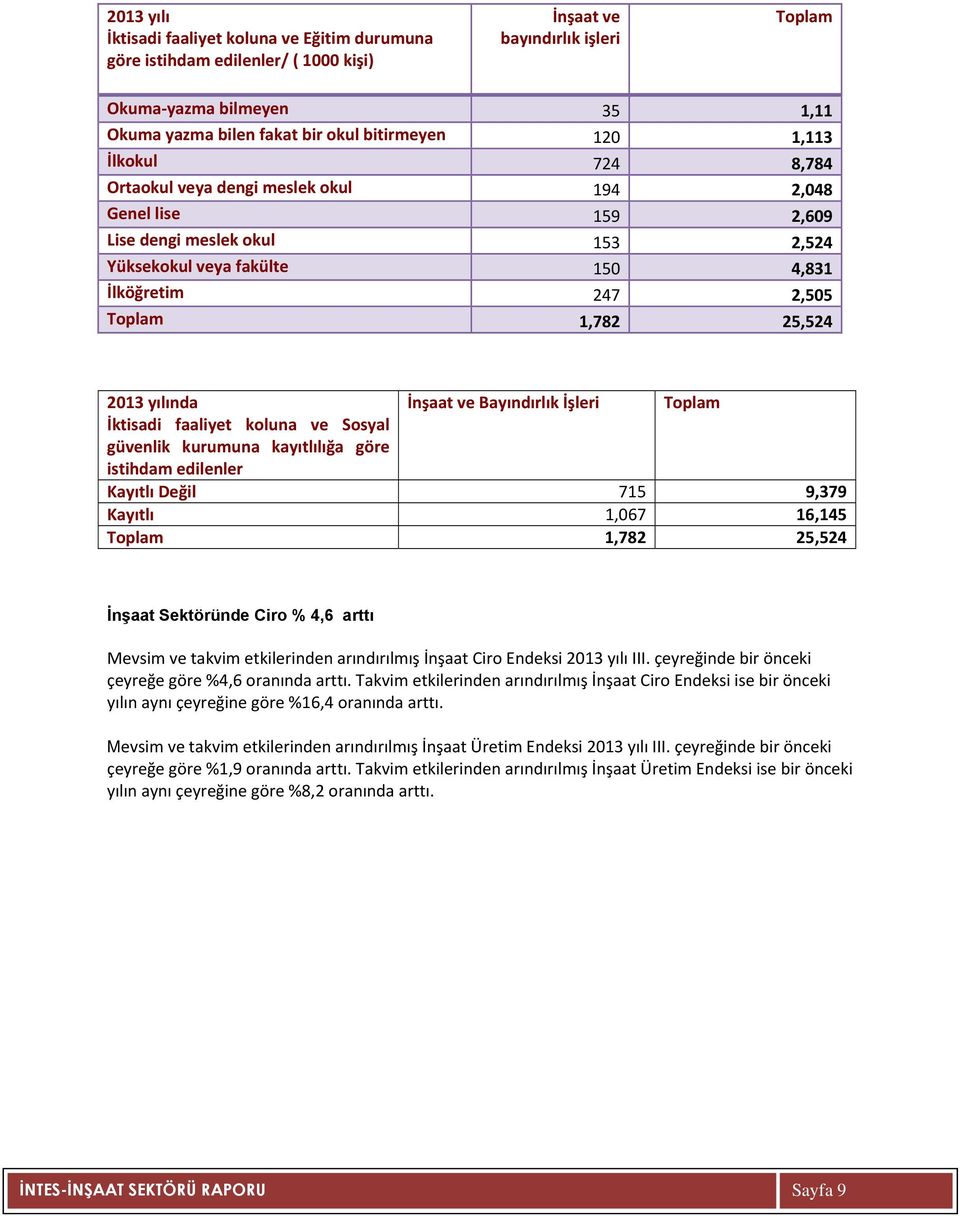 1,782 25,524 2013 yılında İnşaat ve Bayındırlık İşleri Toplam İktisadi faaliyet koluna ve Sosyal güvenlik kurumuna kayıtlılığa göre istihdam edilenler Kayıtlı Değil 715 9,379 Kayıtlı 1,067 16,145