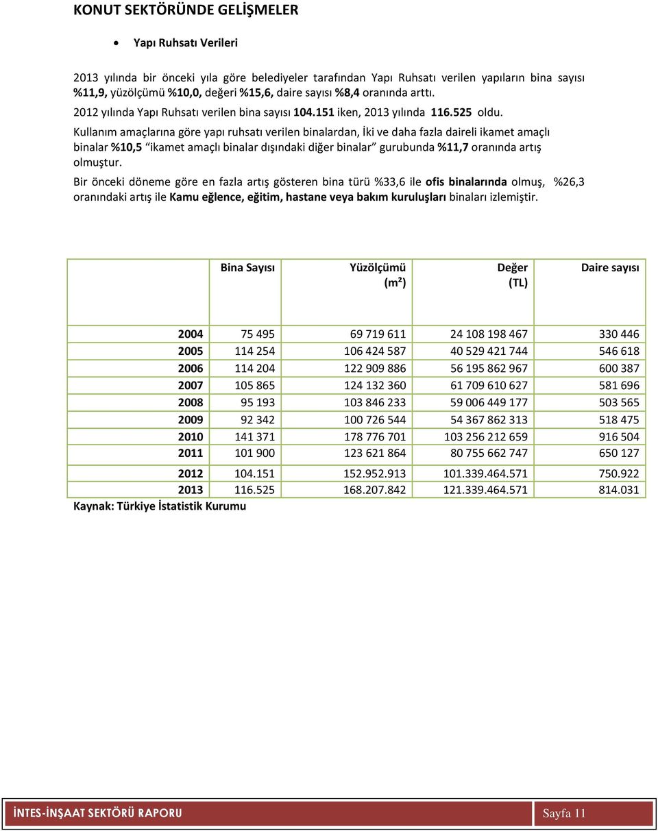 Kullanım amaçlarına göre yapı ruhsatı verilen binalardan, İki ve daha fazla daireli ikamet amaçlı binalar %10,5 ikamet amaçlı binalar dışındaki diğer binalar gurubunda %11,7 oranında artış olmuştur.