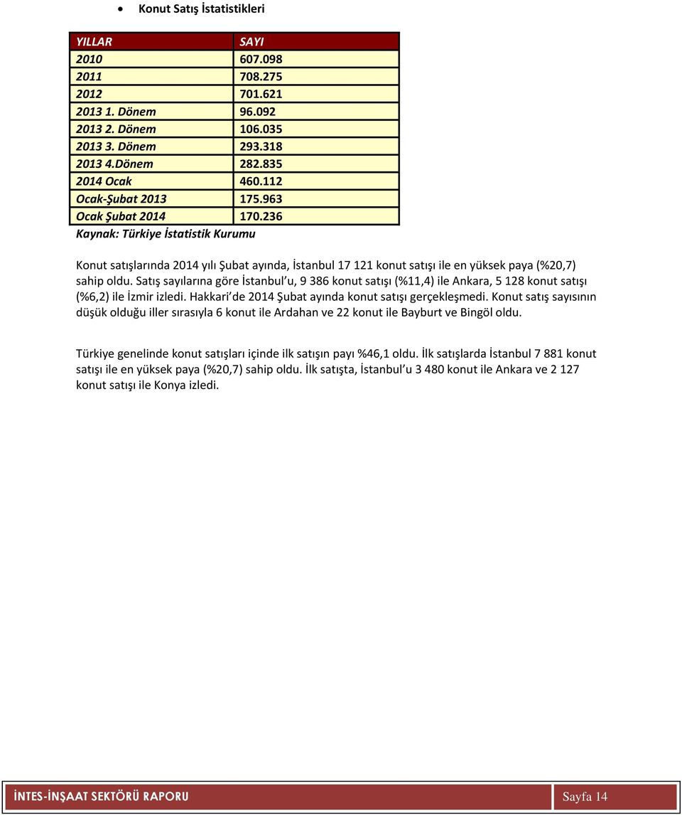 Satış sayılarına göre İstanbul u, 9 386 konut satışı (%11,4) ile Ankara, 5 128 konut satışı (%6,2) ile İzmir izledi. Hakkari de 2014 Şubat ayında konut satışı gerçekleşmedi.