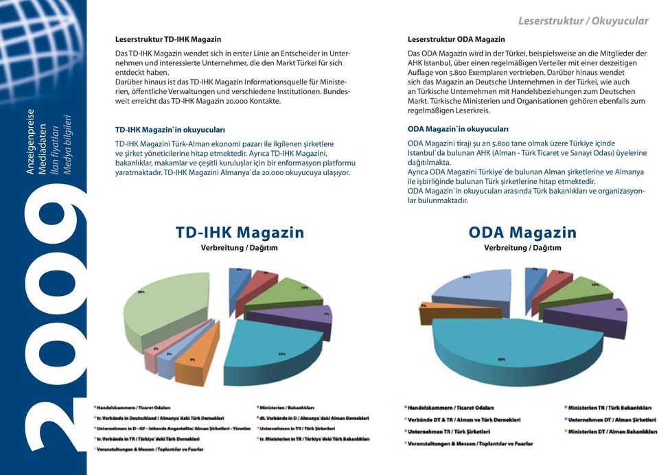 Bundesweit erreicht das TD-IHK Magazin 20.000 Kontakte. TD-IHK Magazin`in okuyucuları TD-IHK Magazini Türk-Alman ekonomi pazarı ile ilgilenen şirketlere ve şirket yöneticilerine hitap etmektedir.