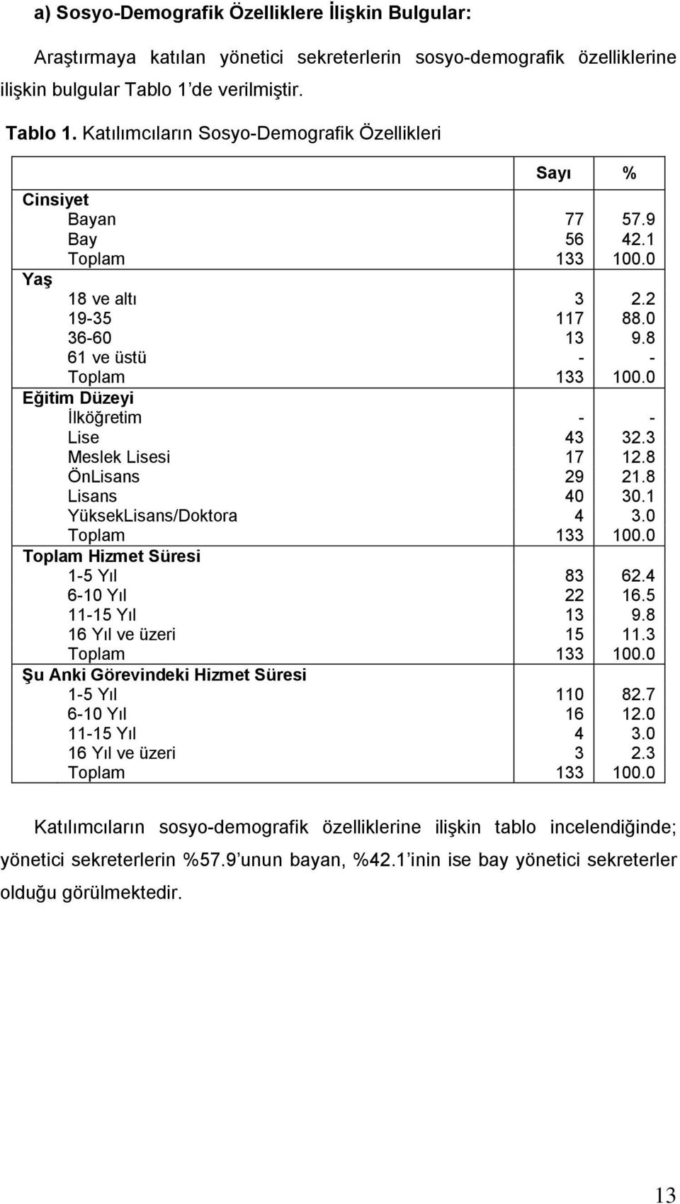 8 61 ve üstü - - Toplam 133 100.0 Eğitim Düzeyi Ġlköğretim - - Lise 43 32.3 Meslek Lisesi 17 12.8 ÖnLisans 29 21.8 Lisans 40 30.1 YüksekLisans/Doktora 4 3.0 Toplam 133 100.