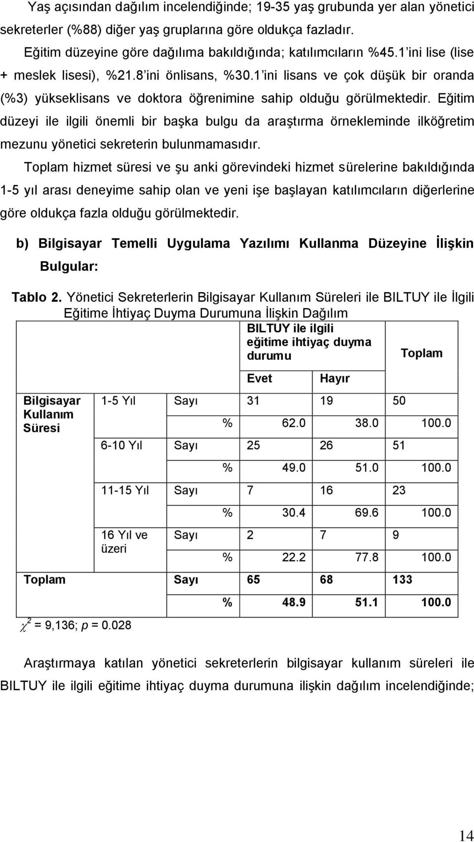 Eğitim düzeyi ile ilgili önemli bir baģka bulgu da araģtırma örnekleminde ilköğretim mezunu yönetici sekreterin bulunmamasıdır.