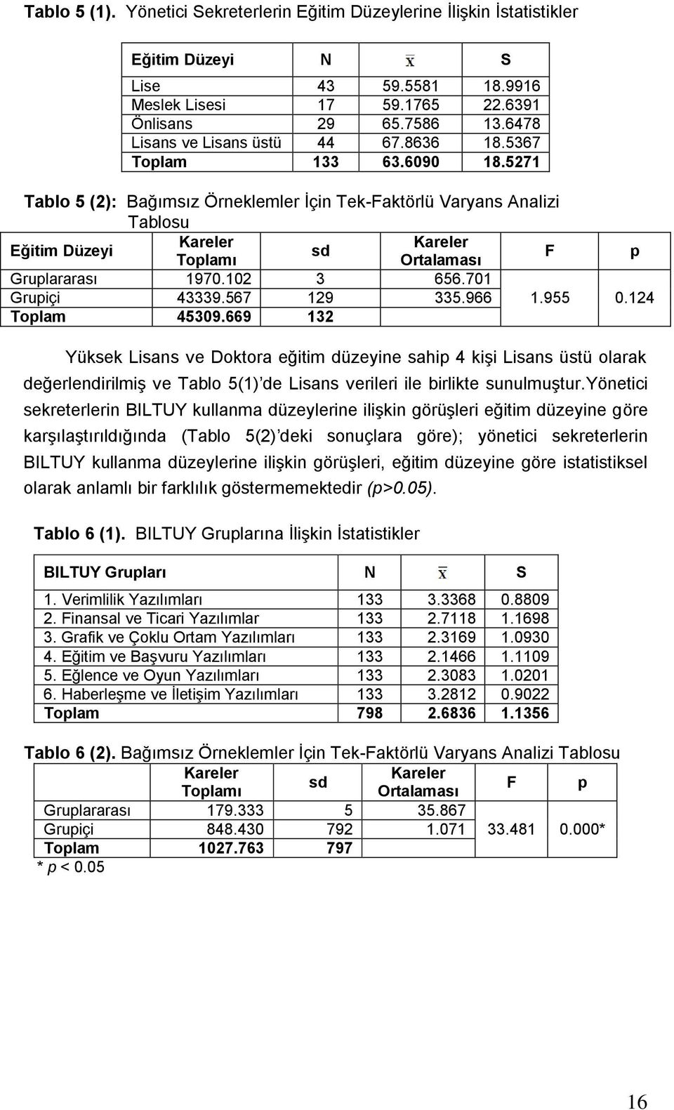 5271 Tablo 5 (2): Bağımsız Örneklemler Ġçin Tek-Faktörlü Varyans Analizi Tablosu Eğitim Düzeyi Kareler Kareler sd Toplamı Ortalaması F p Gruplararası 1970.102 3 656.701 Grupiçi 43339.567 129 335.