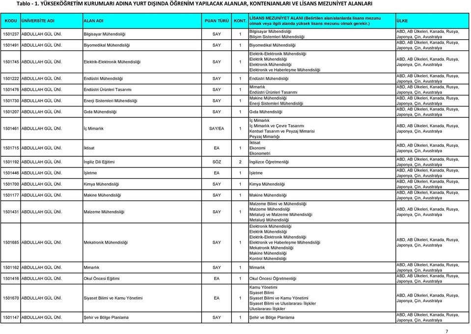 Enerji Sistemleri Mühendisliği SAY 1 Makine Mühendisliği Enerji Sistemleri Mühendisliği 1501207 ABDULLAH GÜL ÜNİ. Gıda Mühendisliği SAY 1 Gıda Mühendisliği 1501461 ABDULLAH GÜL ÜNİ.