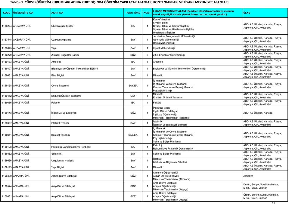 Bilgisayar ve Öğretim Teknolojileri Eğitimi SAY 1 Bilgisayar ve Öğretim Teknolojileri Öğretmenliği 1169681 AMASYA ÜNİ. Bina Bilgisi SAY 1 Mimarlık 1169158 AMASYA ÜNİ.