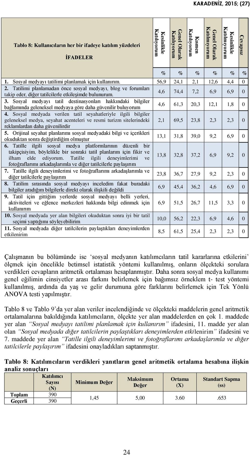 Tatilimi planlamadan önce sosyal medyayı, blog ve forumları takip eder, diğer tatilcilerle etkileşimde bulunurum. 4,6 74,4 7,2 6,9 6,9 0 3.