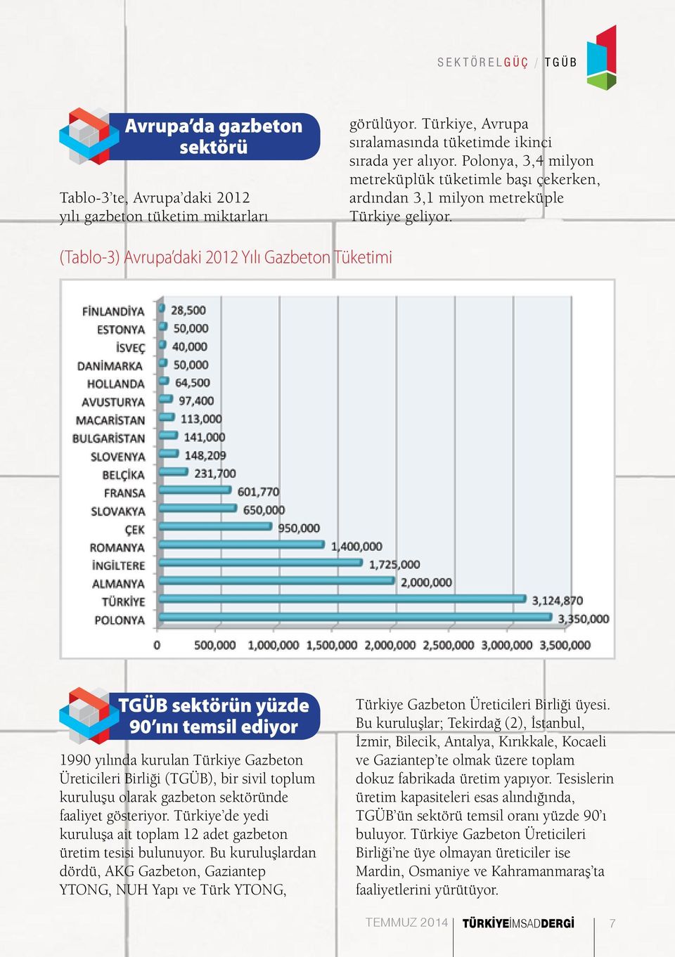 (Tablo-3) Avrupa daki 2012 Yılı Gazbeton Tüketimi TGÜB sektörün yüzde 90 ını temsil ediyor 1990 yılında kurulan Türkiye Gazbeton Üreticileri Birliği (TGÜB), bir sivil toplum kuruluşu olarak gazbeton