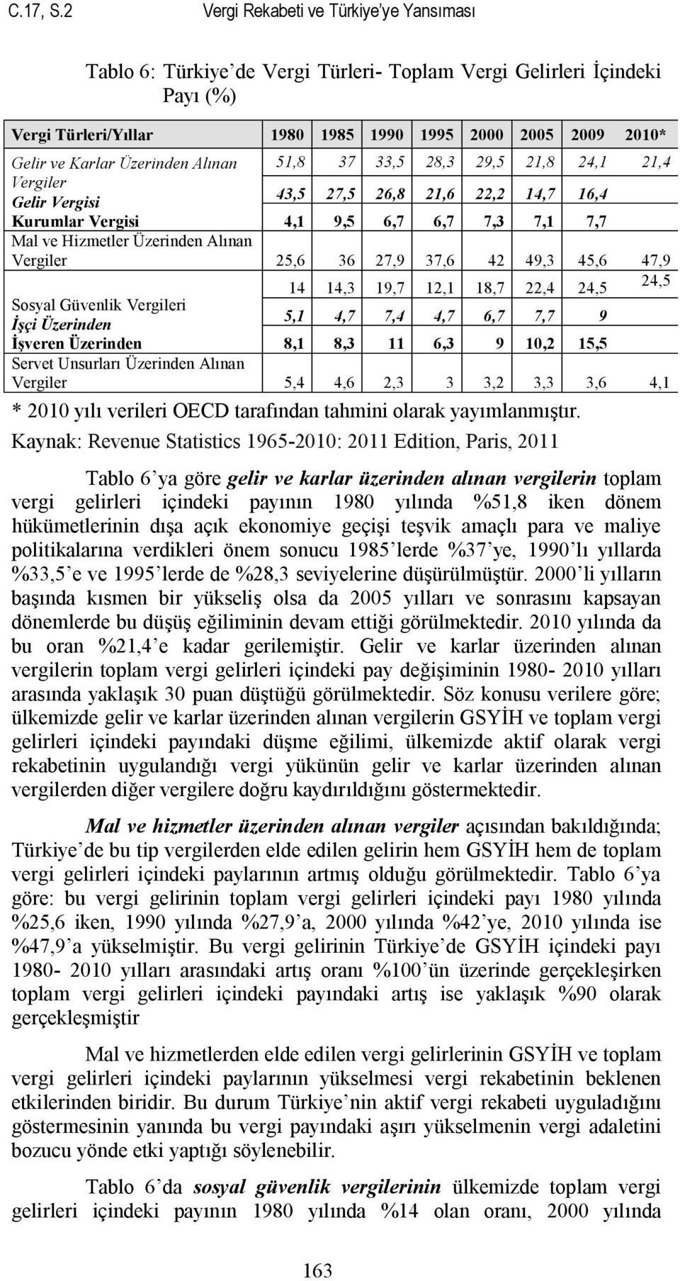 Üzerinden Alınan 51,8 37 33,5 28,3 29,5 21,8 24,1 21,4 Vergiler Gelir Vergisi 43,5 27,5 26,8 21,6 22,2 14,7 16,4 Kurumlar Vergisi 4,1 9,5 6,7 6,7 7,3 7,1 7,7 Mal ve Hizmetler Üzerinden Alınan