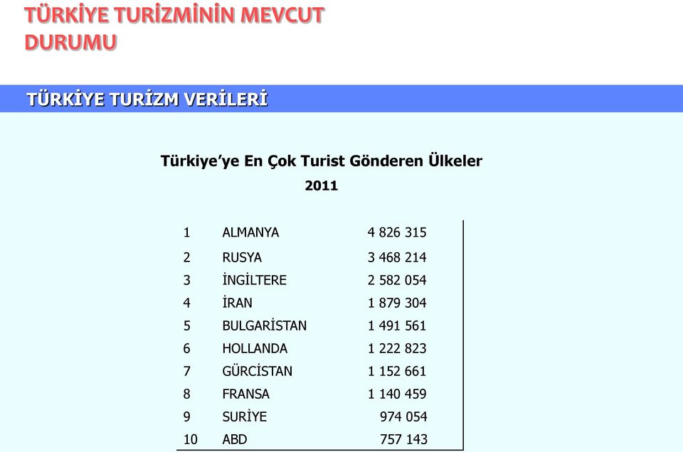 İNGİLTERE 2 582 054 4 İRAN 1 879 304 5 BULGARİSTAN 1 491 561 6 HOLLANDA 1