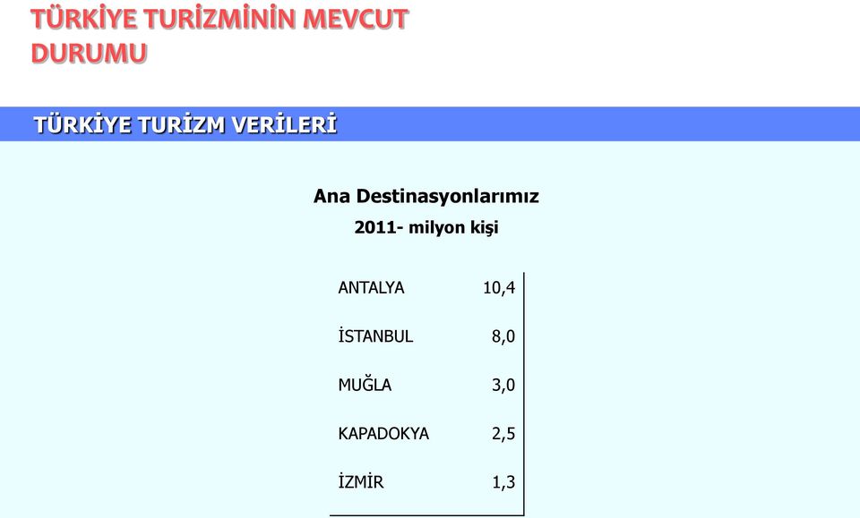 Destinasyonlarımız 2011- milyon kişi