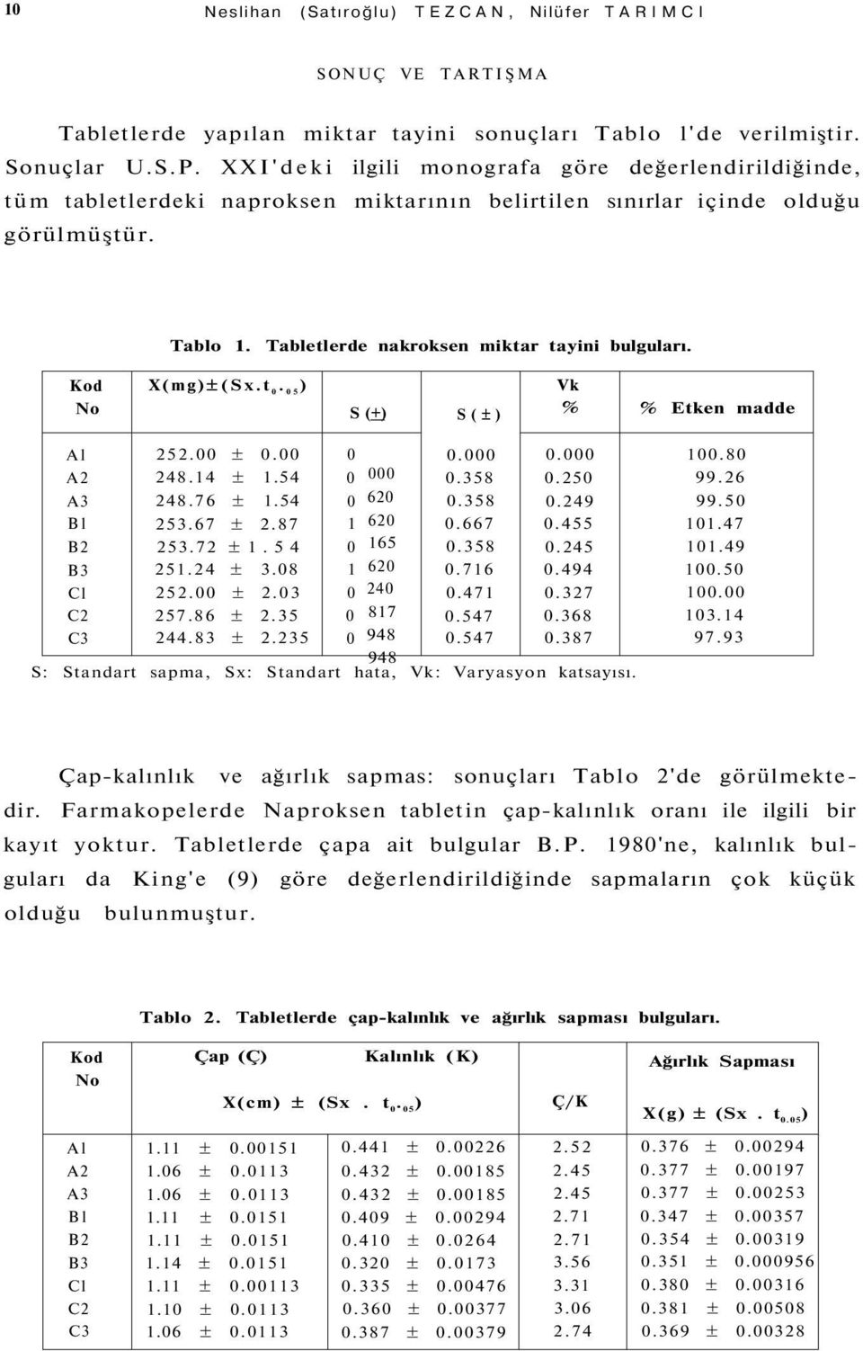 Kod No X(mg)±(Sx.t 0. 05 ) S (+) S (±) Vk % % Etken madde Al 252.00 ± 0.00 0 0.000 0.000 100.80 A2 248.14 ± 1.54 0 000 0.358 0.250 99.26 A3 248.76 ± 1.54 0 620 0.358 0.249 99.50 Bl 253.67 ± 2.