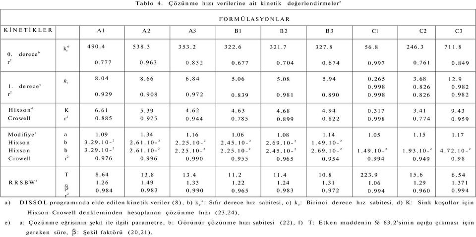 982 Hixson d Crowell K 6.61 r 2 0.885 5.39 0.975 4.62 0.944 4.63 0.785 4.68 0.899 4.94 0.822 0.317 0.998 3.41 0.774 9.43 0.959 Modifiye e Hixson Hixson Crowell a b b r 2 1.09 3.29.10-2 3.29.10-2 0.
