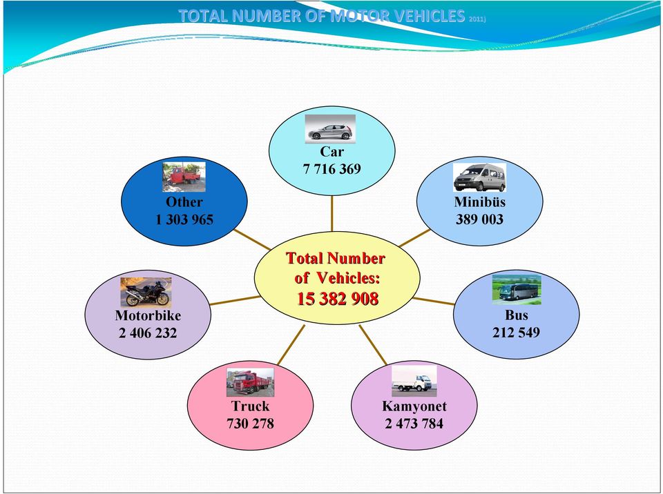 Total Number of Vehicles: 15 382 908 Minibüs